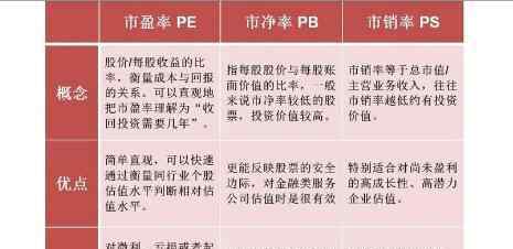 市凈率公式 市銷率公式是什么？市銷率、市盈率和市凈率的區(qū)別