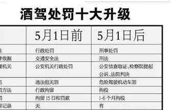 酒后駕車的處罰 酒后駕車處罰該如何進(jìn)行處罰，酒后駕車的處罰程序是怎樣？