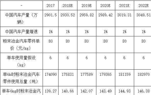 粉末冶金發(fā)展前景 中國粉末冶金行業(yè)市場現(xiàn)狀如何，粉末冶金行業(yè)前景及涉及哪些行業(yè)