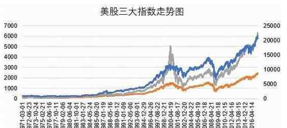 今日美股三大指數(shù) 美股三大股指大跌，美股三大股指是什么意思