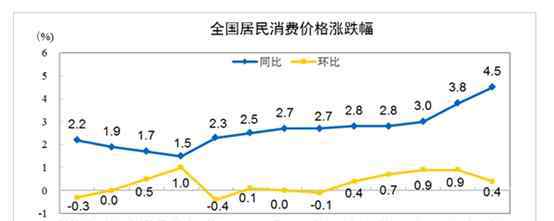 11月cpi 11月CPI增長4.5%怎么回事?11月CPI增長4.5%的意義？CPI上漲和股市的關系