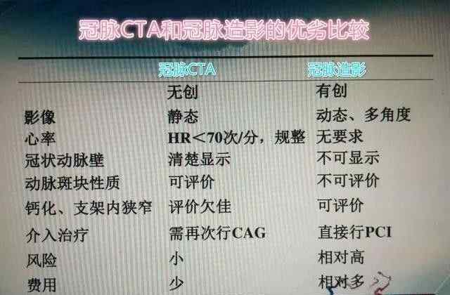 冠脈造影檢查和冠脈CTA,究竟做哪家好?