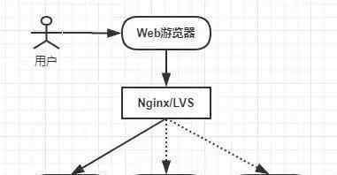 大型網(wǎng)站技術(shù)架構(gòu) 大型網(wǎng)站技術(shù)架構(gòu)負載均衡技術(shù)介紹