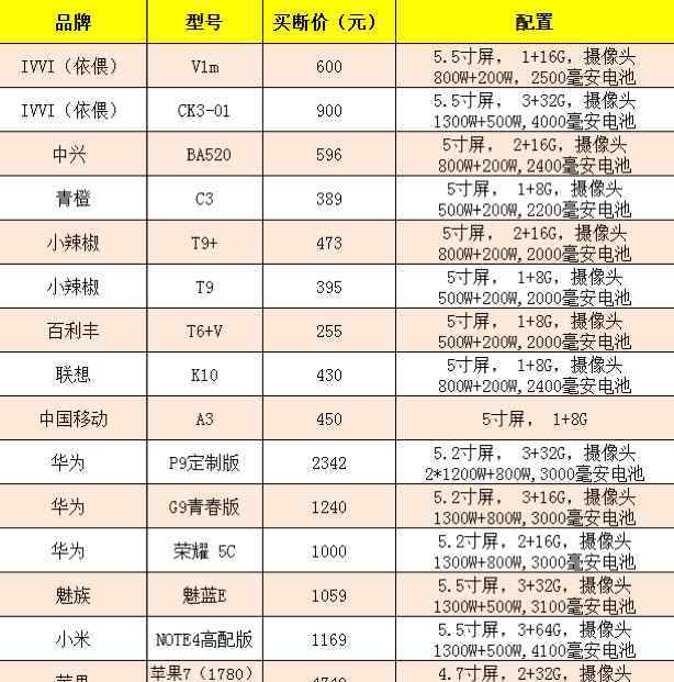 sjh 終端公司近期明星機(jī)型推薦，歡迎登錄www.ynsjh.com訂購(gòu)