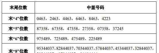 80001 603053成都燃氣中簽號公布,成燃中簽號共有80001個,如何提高中簽號