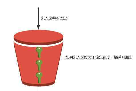 令牌桶 限流算法之漏桶算法、令牌桶算法