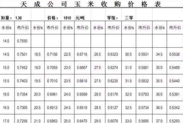 玉米收購價格 玉米收購價格延續(xù)上漲態(tài)勢，影響玉米價格的因素有哪些