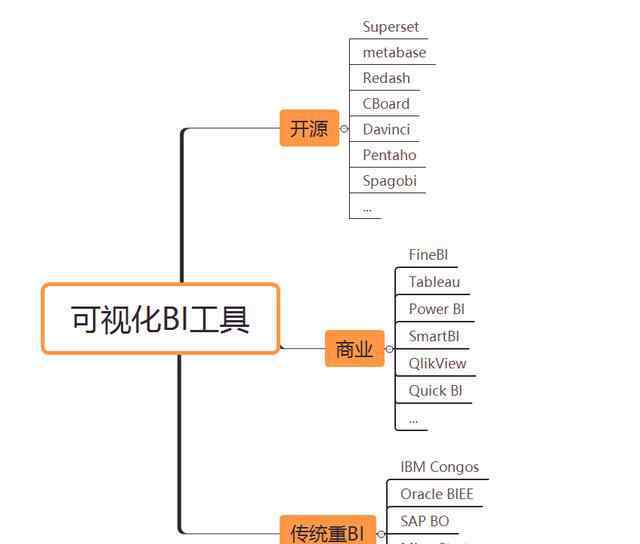 數(shù)據(jù)可視化工具 大數(shù)據(jù)可視化BI工具，嘔血總結(jié)，通幽洞微