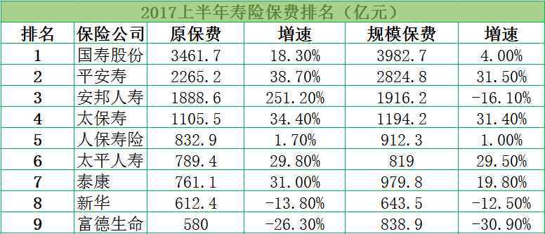 保險(xiǎn)排行榜前10 2017保險(xiǎn)公司排名前十