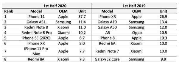 電信手機(jī)銷量排名 iPhone11成上半年最暢銷手機(jī)是哪里的數(shù)據(jù)，iPhone11有什么魅力