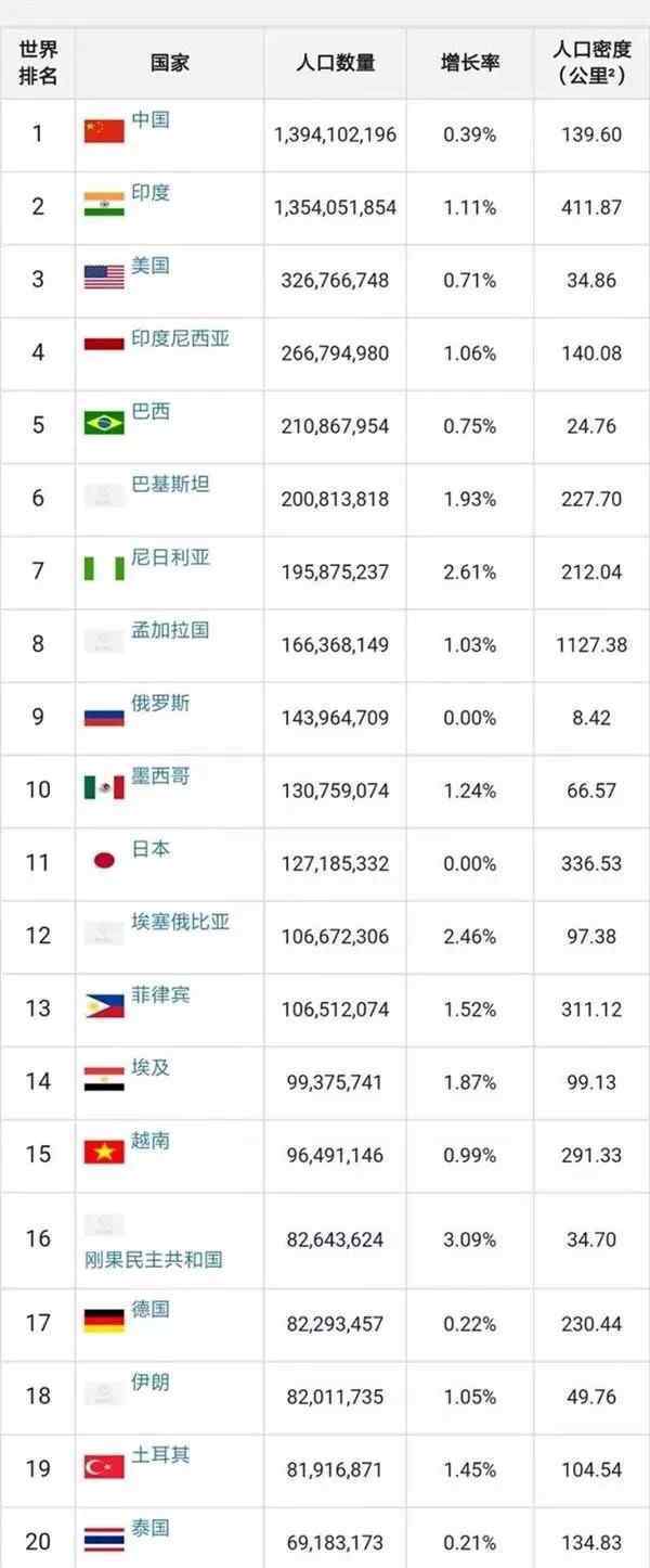 全球200好幾個國家和地區(qū)的人口數(shù)量為75