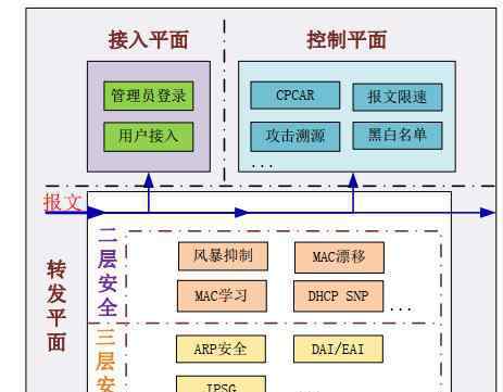 安全網(wǎng)絡(luò)圖 交換機(jī)安全專題全景圖