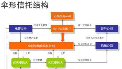 傘形信托 傘形信托是什么意思 傘形信托的定義講解