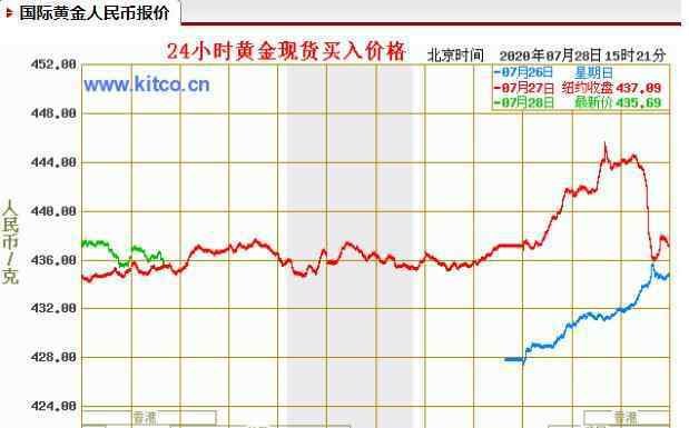 1斤黃金多少錢(qián) 4個(gè)月前買(mǎi)1公斤黃金賺10萬(wàn)，黃金價(jià)格上漲了多少