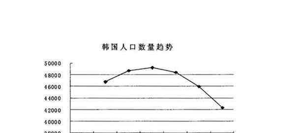 韓國人口數量 韓國今年人口或將首次減少，為什么韓國愿意結婚的年輕人越來越少？