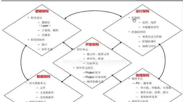 軟件架構(gòu)圖 做軟件架構(gòu)設(shè)計(jì)，你不得不知道這些圖