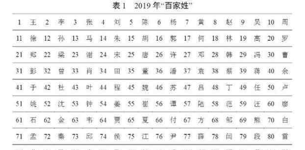 中國百家姓排名 2019年百家姓排名可以看出什么？2019年百家姓排名和2018年的區(qū)別