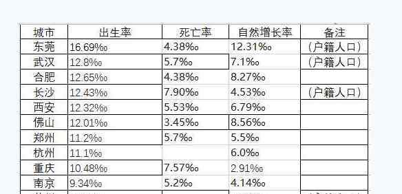 新一線城市有哪些 新一線城市生育率盤點具體數(shù)據(jù)公布，新一線城市有哪些城市