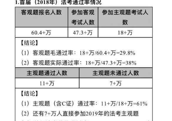 法考通過率 今年法考報名人數(shù)創(chuàng)歷史新高，法考通過率是多少？