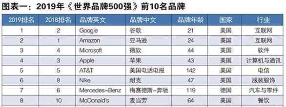 2018世界品牌500強 最新世界品牌500強都有誰，中國那些公司會受到影響