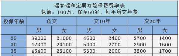 定期壽險費(fèi)率表 瑞泰瑞和定期壽險保費(fèi)（附費(fèi)率表）