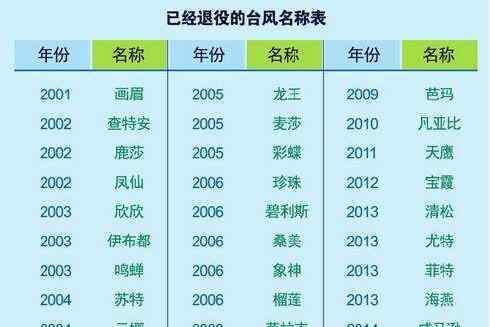 臺風薔薇 16號臺風浪卡實時路徑發(fā)布，今年有哪些臺風的名字