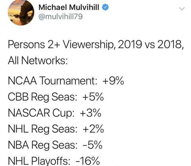 nba季后賽收視率 NBA季后賽收視率狂跌26%！美記：就像當年沒有了喬丹一樣