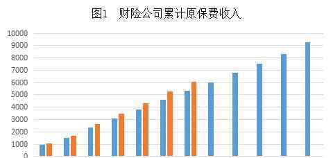 車險市場分析 2017年1-7月財險市場分析報告