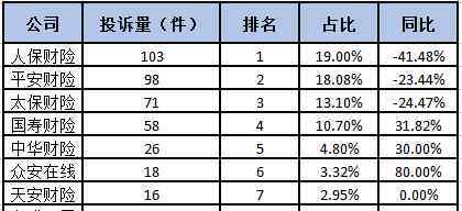 315投訴排行榜 315保險(xiǎn)投訴之財(cái)產(chǎn)險(xiǎn)公司投訴量排名前十