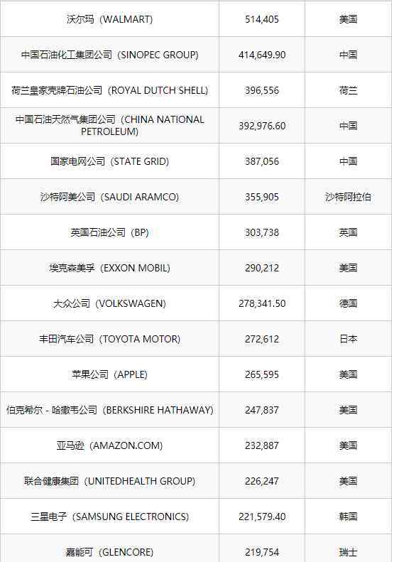 全球互聯(lián)網(wǎng)公司排名 2020《財(cái)富》世界500強(qiáng)排行榜名單出爐，互聯(lián)網(wǎng)7大公司均上榜都是誰