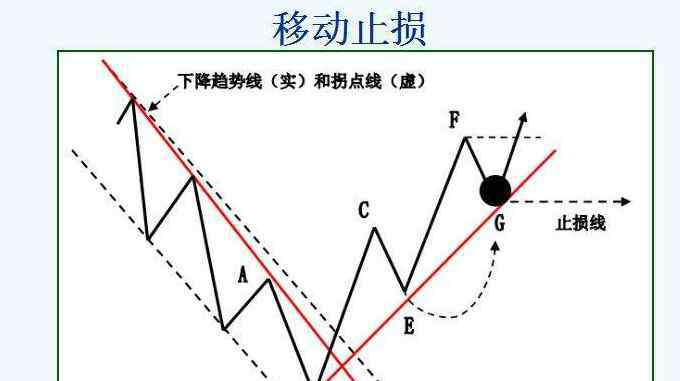 移動止損 移動止損——外匯交易的制勝法寶之一