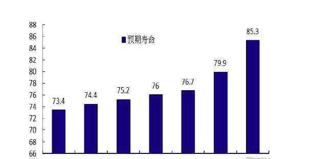 中國人均壽命2019 中國人均預(yù)期壽命增加近1歲，我國是如何做到的，世界人均壽命排行