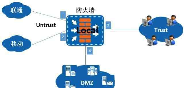 華為防火墻 華為防火墻安全區(qū)域介紹及配置