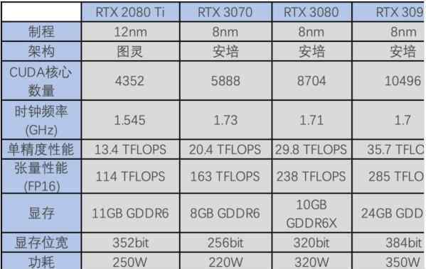 30系列顯卡 英偉達RTX30系列顯卡發(fā)布，英偉達顯卡系列分類有哪些