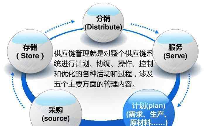 管理模式有哪些 供應鏈管理模式有哪些 供應鏈管理模式的介紹