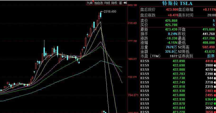 美股三大指數(shù)最新消息 美股三大指數(shù)集體收跌是怎么回事，其中特斯拉跌4%，市值跌破4000億美元！