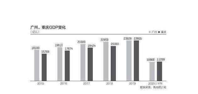 2019年gdp 2020上半年GDP十強城市分別是哪些城市？相比2019年有哪些變化？