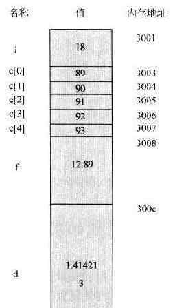 指針的指針 C語言中，指針和指針變量的那些事