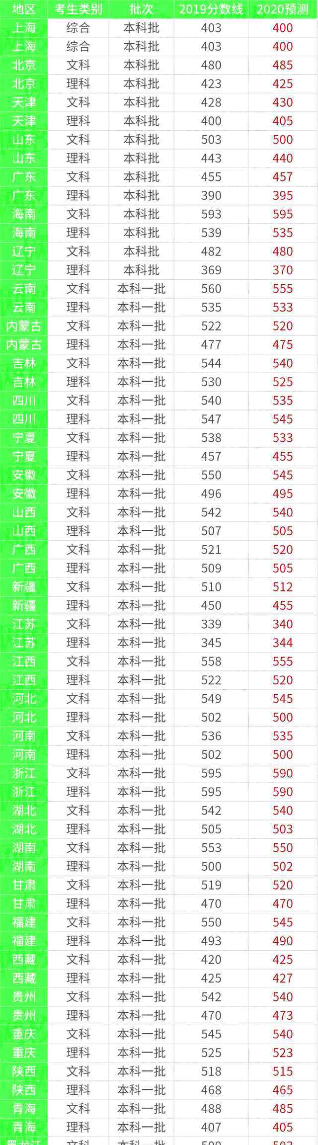 高考分數(shù)線預測 2020高考分數(shù)線預測多少分能上二本