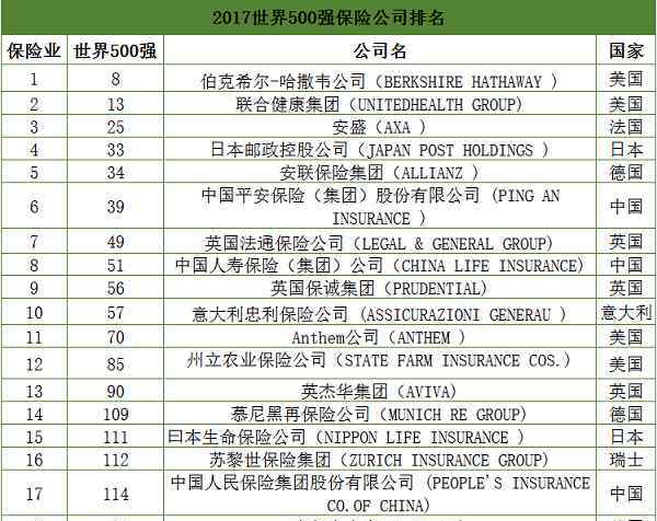 全球五百?gòu)?qiáng)企業(yè)排名2017 2017世界500強(qiáng)保險(xiǎn)公司排名 哪家保險(xiǎn)公司實(shí)力最強(qiáng)？