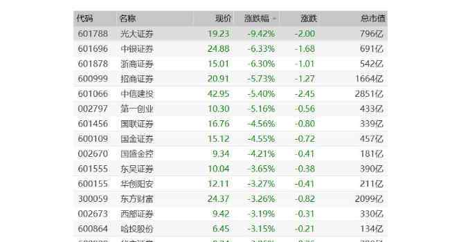 券商板塊 今日券商板塊為什么大跌，券商板塊上漲的邏輯還在不在