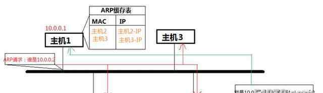 arp協(xié)議 一篇文章告訴你，什么是ARP協(xié)議與ARP欺騙