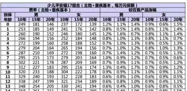 少兒平安福 少兒平安福2017價格 平安福2017保費一覽表