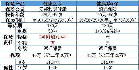 健康隨e保 和諧健康之享和健康隨e保哪個(gè)好