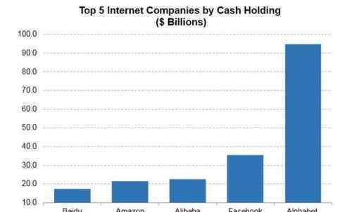 世界第一最有錢的集團(tuán) 全球最“有錢”的互聯(lián)網(wǎng)公司排名 谷歌第一 阿里第三 百度第五
