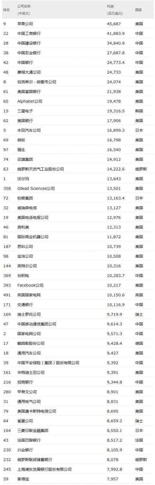 全球五百?gòu)?qiáng)企業(yè)排名2017 2017年世界500強(qiáng)排行榜發(fā)布 最賺錢公司前五名中國(guó)獨(dú)占四席