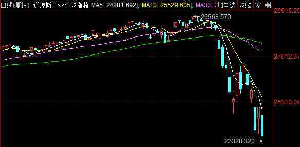 道指跌幅超1千點(diǎn) 道指跌幅超1千點(diǎn)的原因是什么，道指跌幅超1千點(diǎn)的具體內(nèi)容