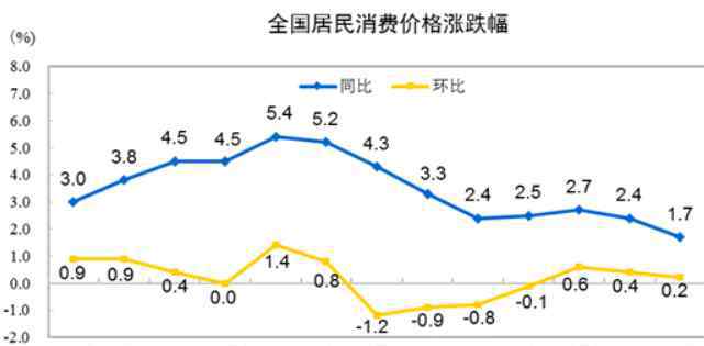 9月cpi 中國9月CPI同比增長1.7%是什么概念，CPI是什么意思及CPI同比增長是好是壞