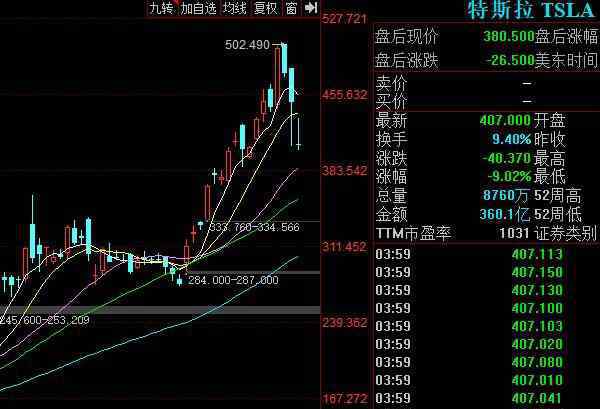 特斯拉股價下跌 特斯拉股價周四再跌9%，市值跌破4000美元大關(guān)是什么原因