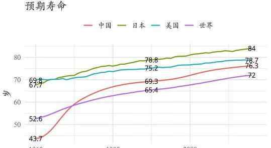 人的壽命最長達(dá)到多少歲 我國居民人均預(yù)期壽命達(dá)到77.3歲，你想活到多少歲？壽命最長的國家是哪些